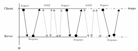 Modello Ajax interazioni