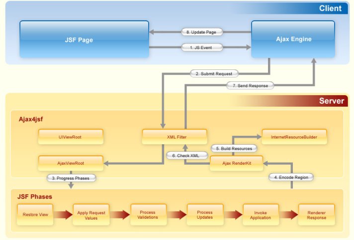 How Ajax4jsf Fits into the JSF Page Lifecycle