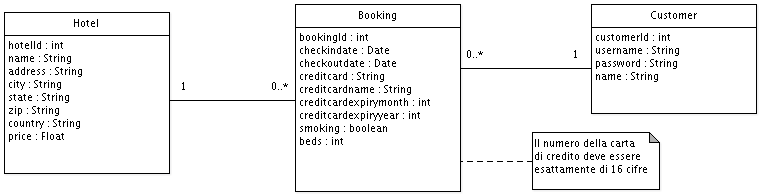 Diagramma delle classi di esempio del Hotel Booking
