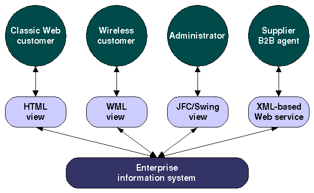 MVC e vari tipi di utenti