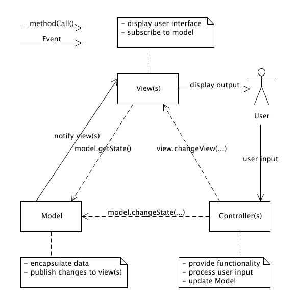 Diagramma UML MVC Model 1 in Java