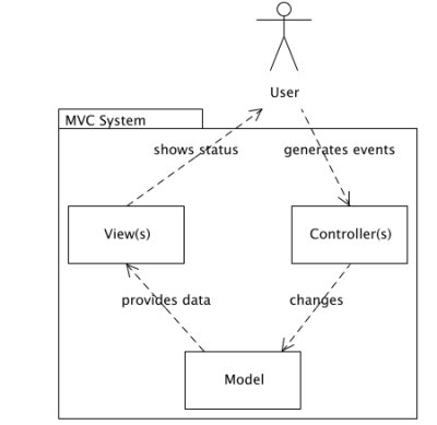 MVC simple diagram