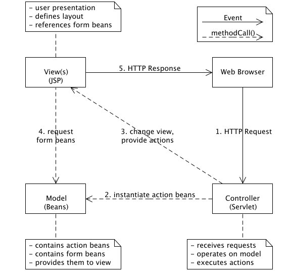 Diagramma UML MVC Model 2 in Java